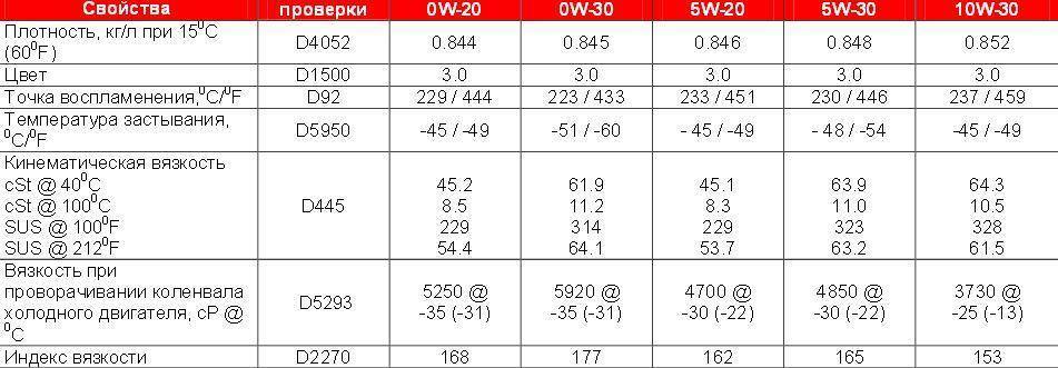 Плотность моторного масла 5w40
