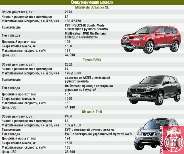 Высокий клиренс автомобилей – таблица сравнения различных моделей + видео
