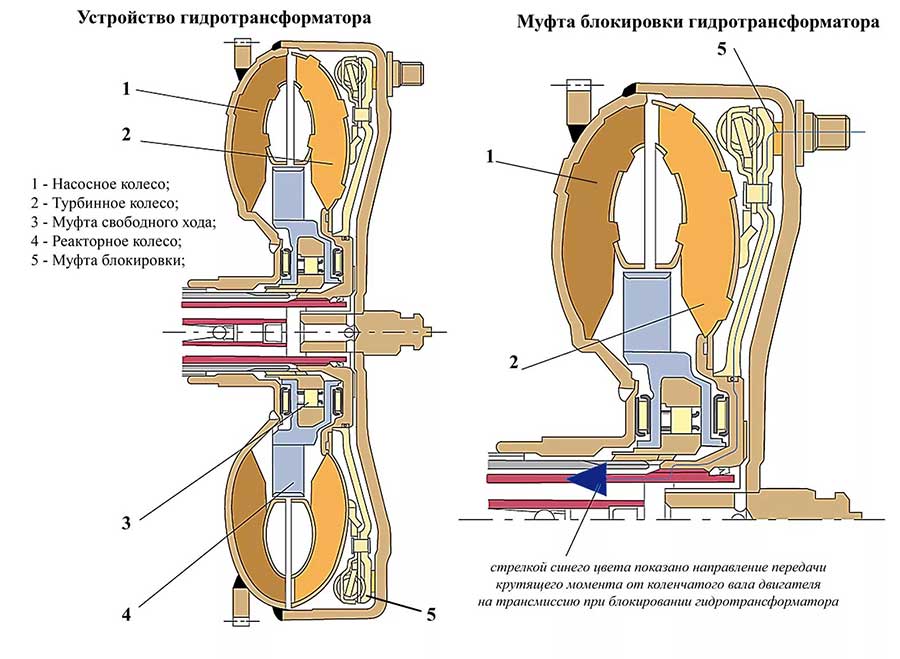 Устройство и принцип работы гидротрансформатора | auto-gl.ru