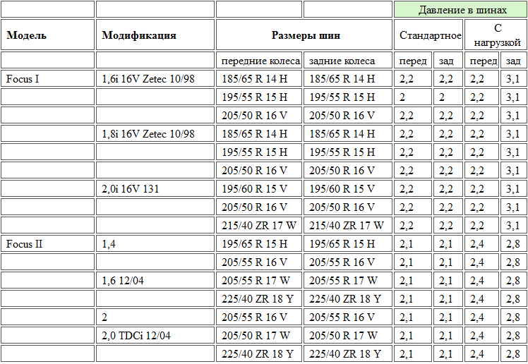 Таблица давления в шинах зимой и летом