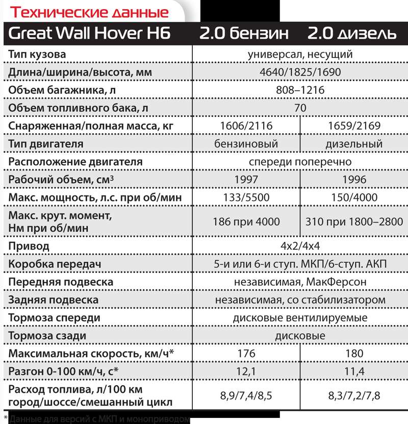 Отзывы владельцев great wall hover h5
