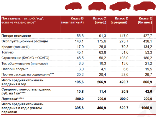 Сколько стоит содержать авто? какие расходы на автомобиль в месяц и год - автопортал 100.ks.ua