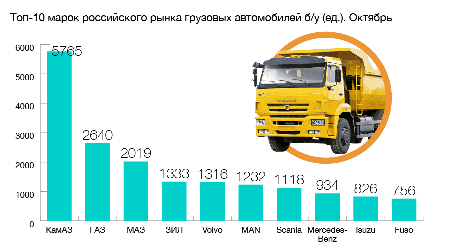 Какие грузовики газ наиболее востребованы в сфере коммерческих перевозок