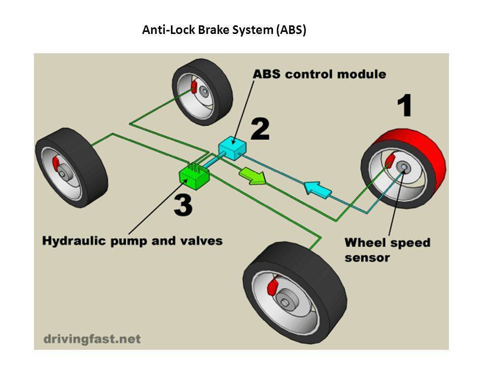 Принцип работы антиблокировочной системы abs