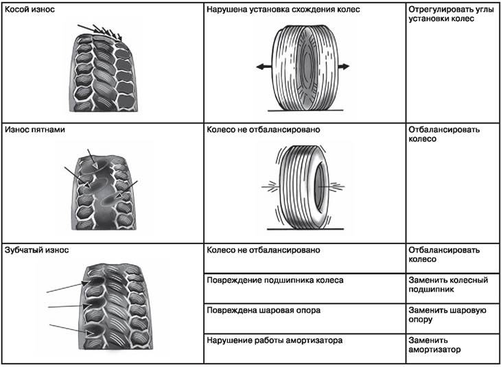 Износ шин: виды, причины быстрого повреждения,, как определить, нормы