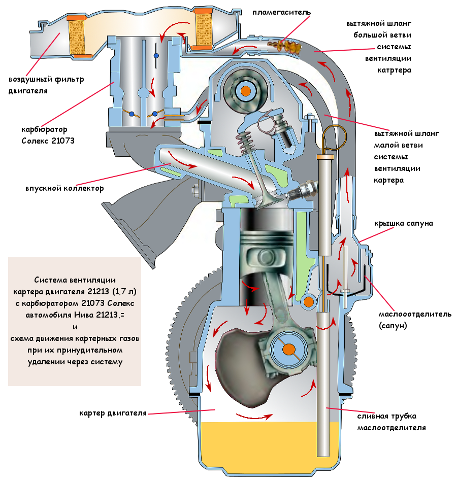 Чистка системы вентиляции картерных газов