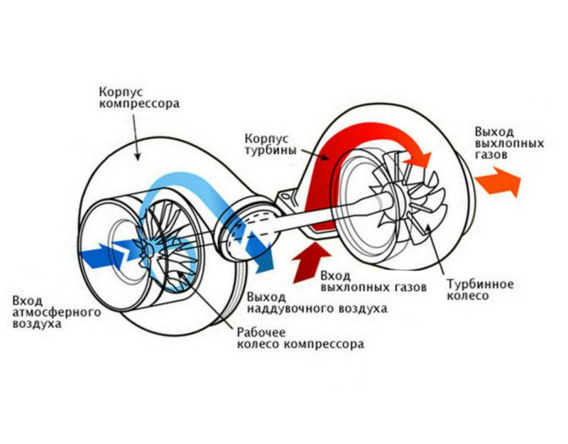 Автомобильный турбокомпрессор: принцип работы и назначение
