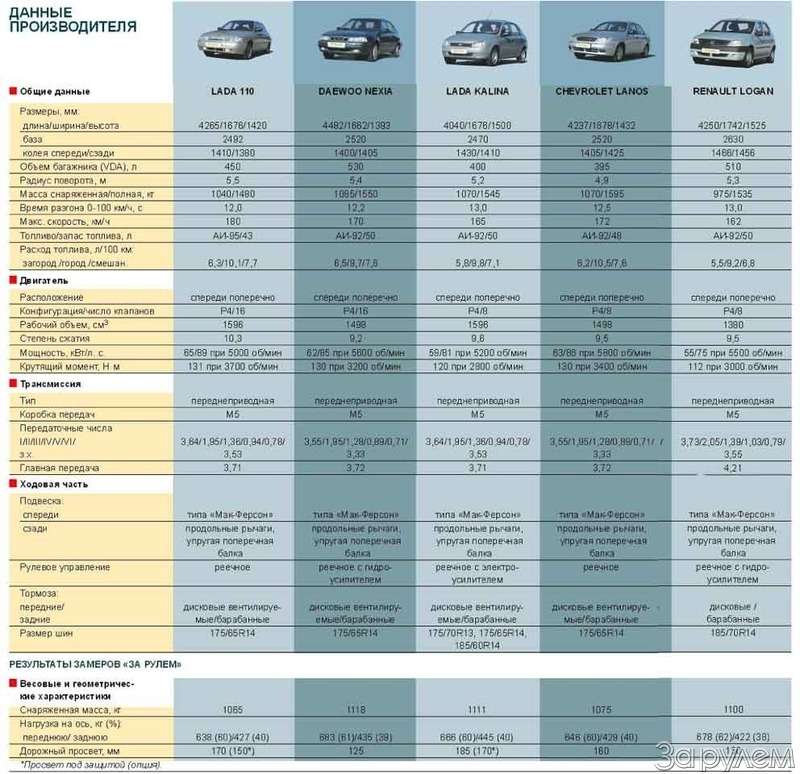 Клиренс автомобилей сравнительная таблица