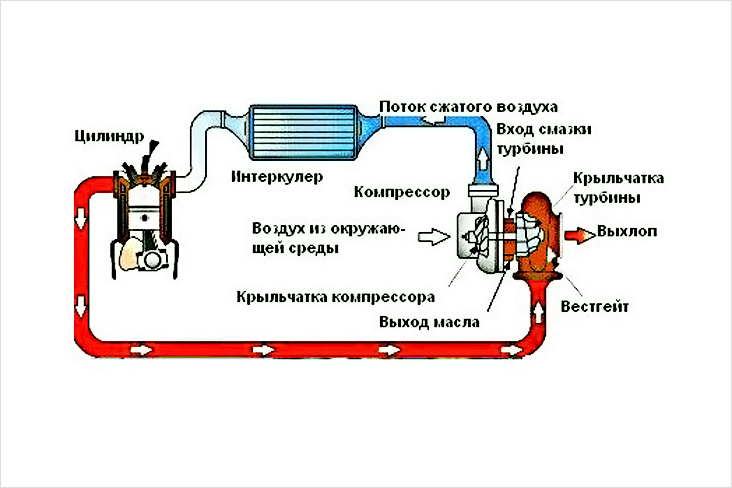 Принцип работы турбины на дизельном двигателе - авто брянск