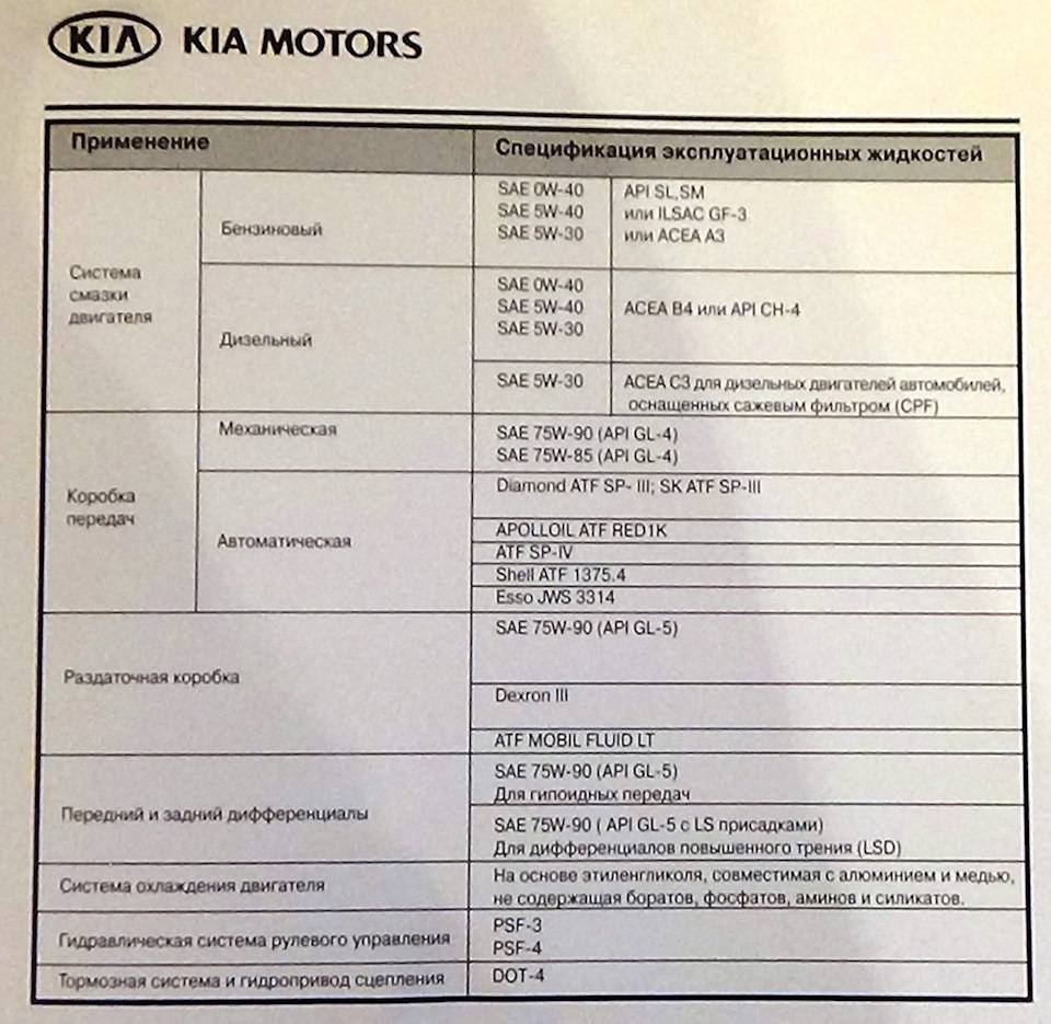 Kia rio 3 поколение - все характеристики масла для двигателя