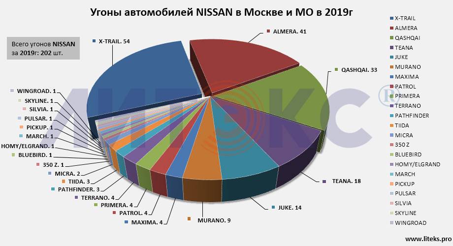 Самые угоняемые машины в москве и россии за 2022 год – список по моделям и рейтинг угонов