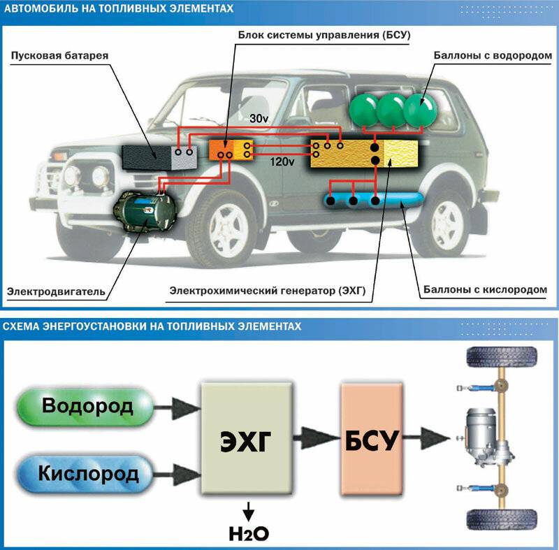 Водородный двигатель для автомобиля: принцип работы, плюсы и минусы, как сделать самостоятельно