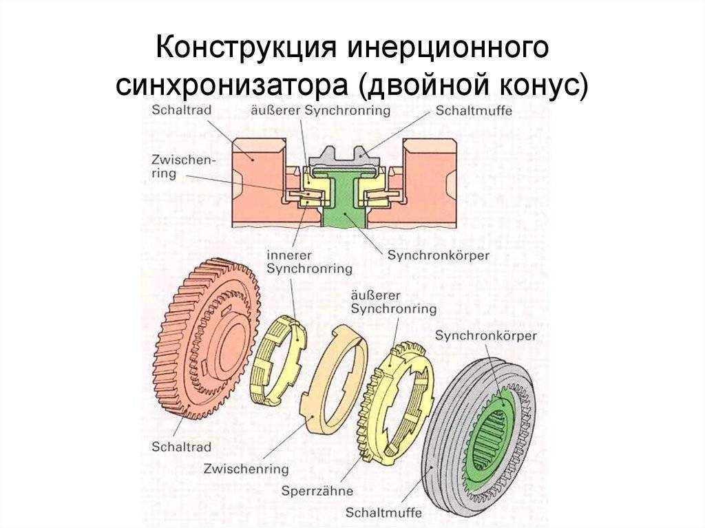 ✅ механическая коробка передач устройство и принцип работы - tractoramtz.ru