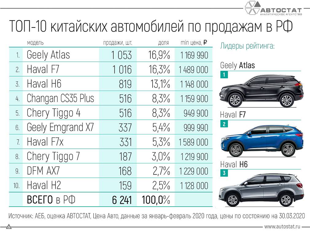 Самые продаваемые китайские автомобили в россии на 2021