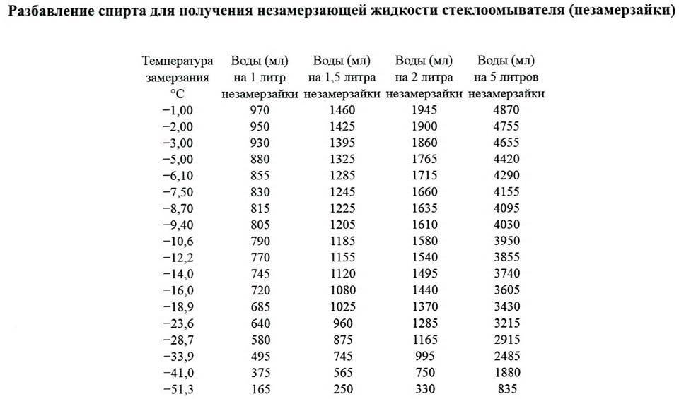 Состав незамерзайки для авто и пропорции компонентов :: syl.ru