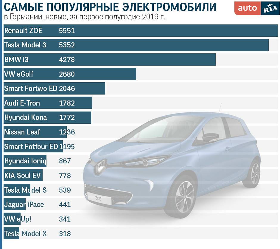 Удобно ли использовать электромобиль в россии: основные проблемы во времена санкций