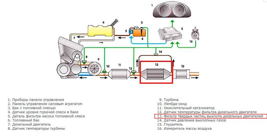 Жидкость для промывки сажевого фильтра дизельного двигателя