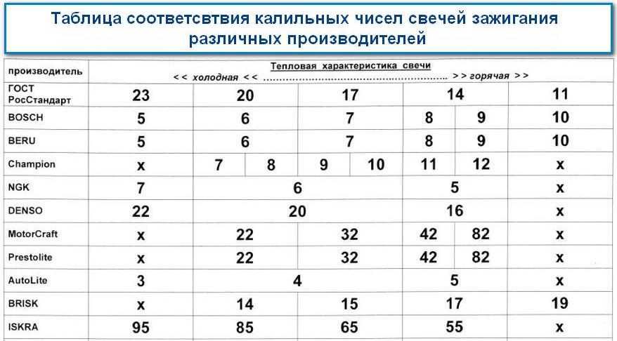 Калильное число свечи зажигания: таблица :: syl.ru