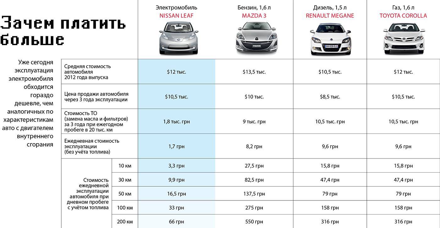 Nissan Leaf первого поколения – полный обзор, стоит ли покупать на вторичном рынке, отзывы