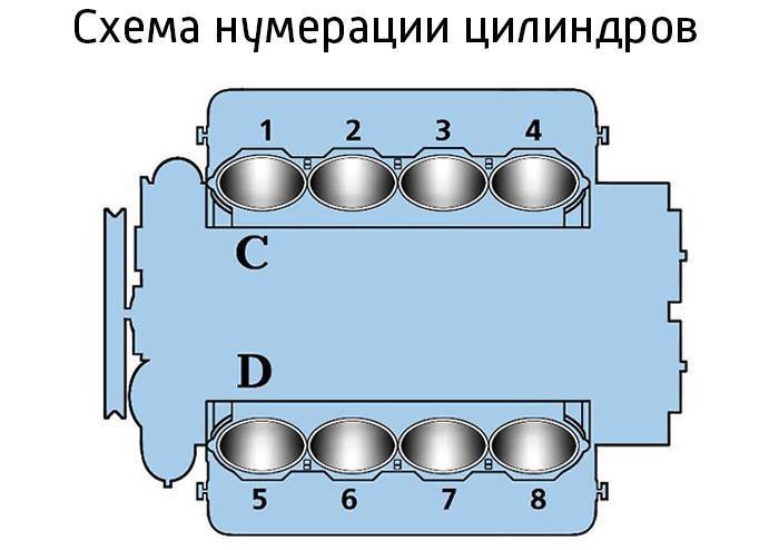 Порядок работы цилиндров в типовых двс на 4,6,8 цилиндров.