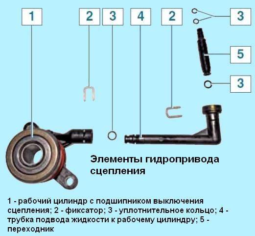 Как прокачать сцепление на renault duster • top-geer.ru
