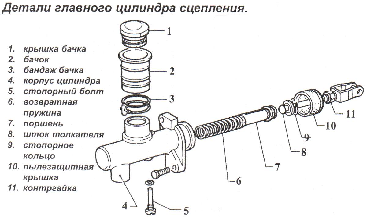 Главный рабочий цилиндр сцепления: принцип работы, неполадки, ремонт — auto-self.ru