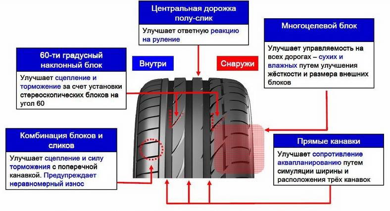 Как определить износ шин