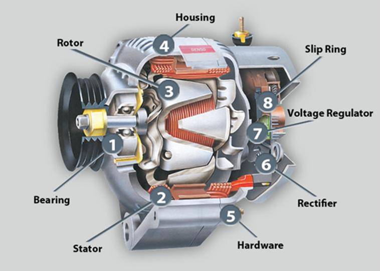 Автомобильный генератор: причины и признаки неисправности, принцип работы, ремонт