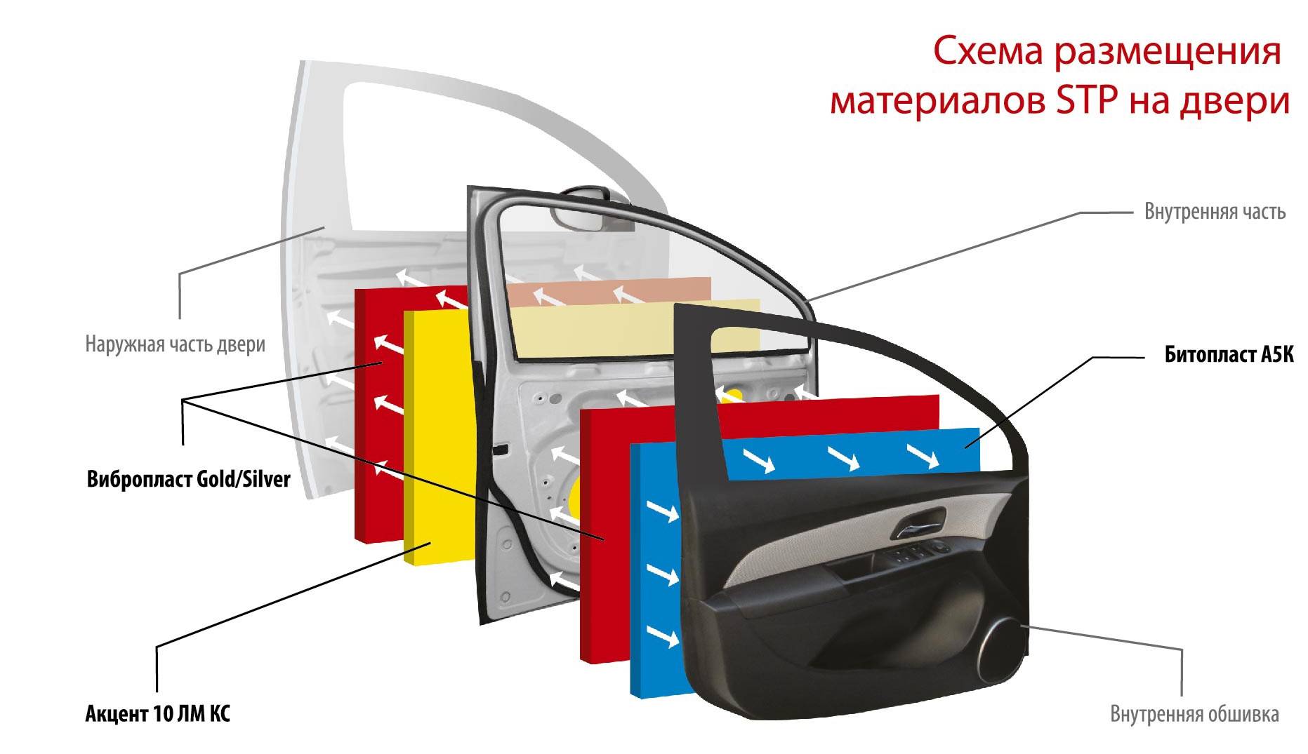 Какие материалы требуются для шумоизоляции авто своими руками | auto-gl.ru