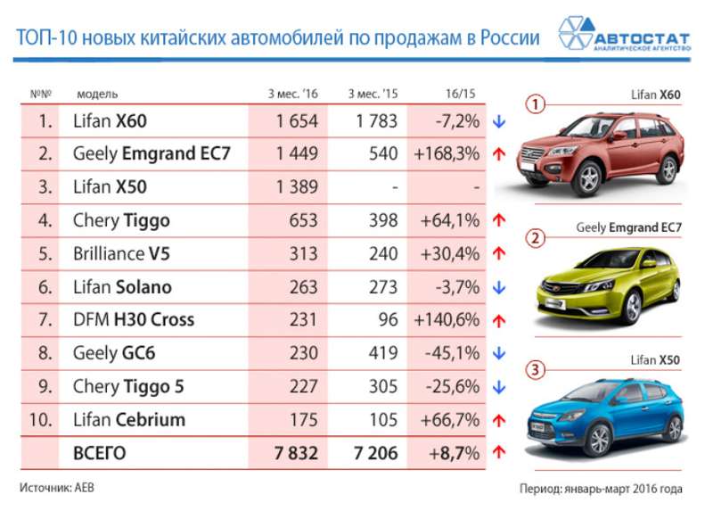 Популярные у россиян марки китайских автомобилей | какие китайские автомобили популярны в россии?