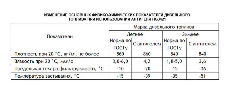 Как рассчитать плотность дизельного топлива? — auto-self.ru