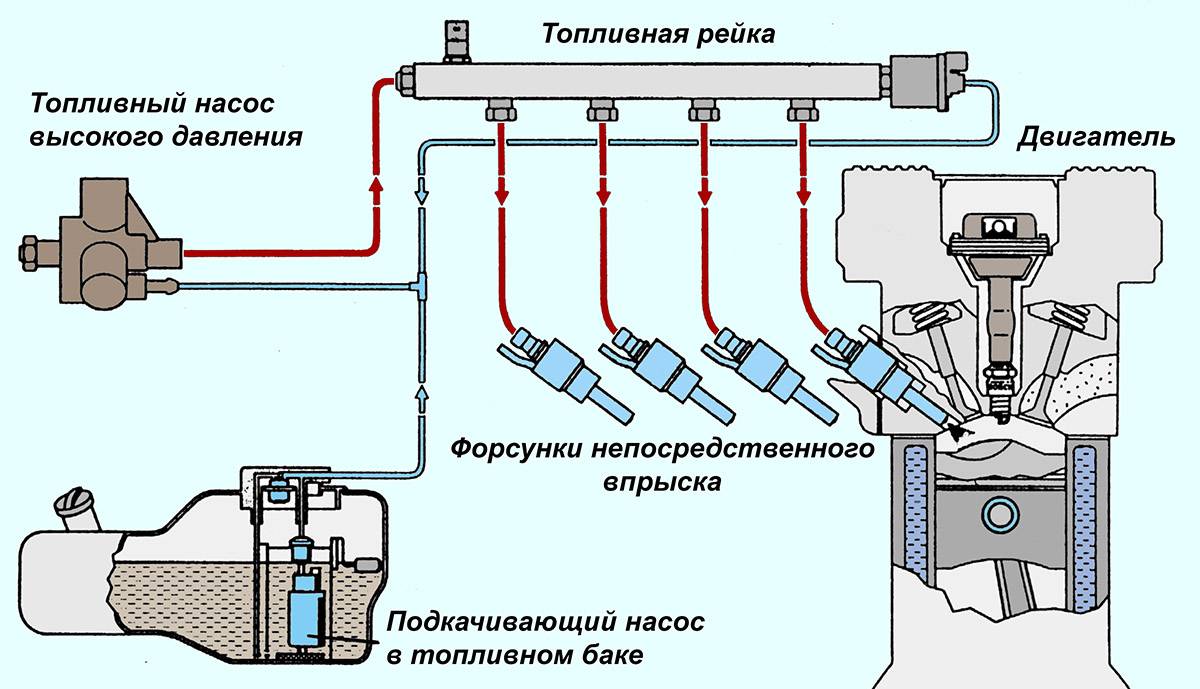 Система непосредственного впрыска топлива в бензиновых двигателях: принцип работы — auto-self.ru