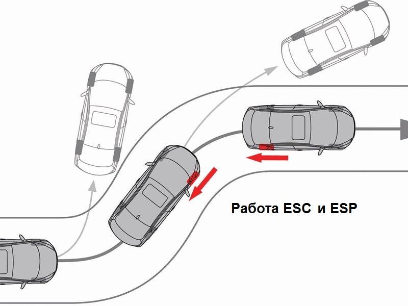 Что такое есп система (esp) в автомобиле: принцип работы esp