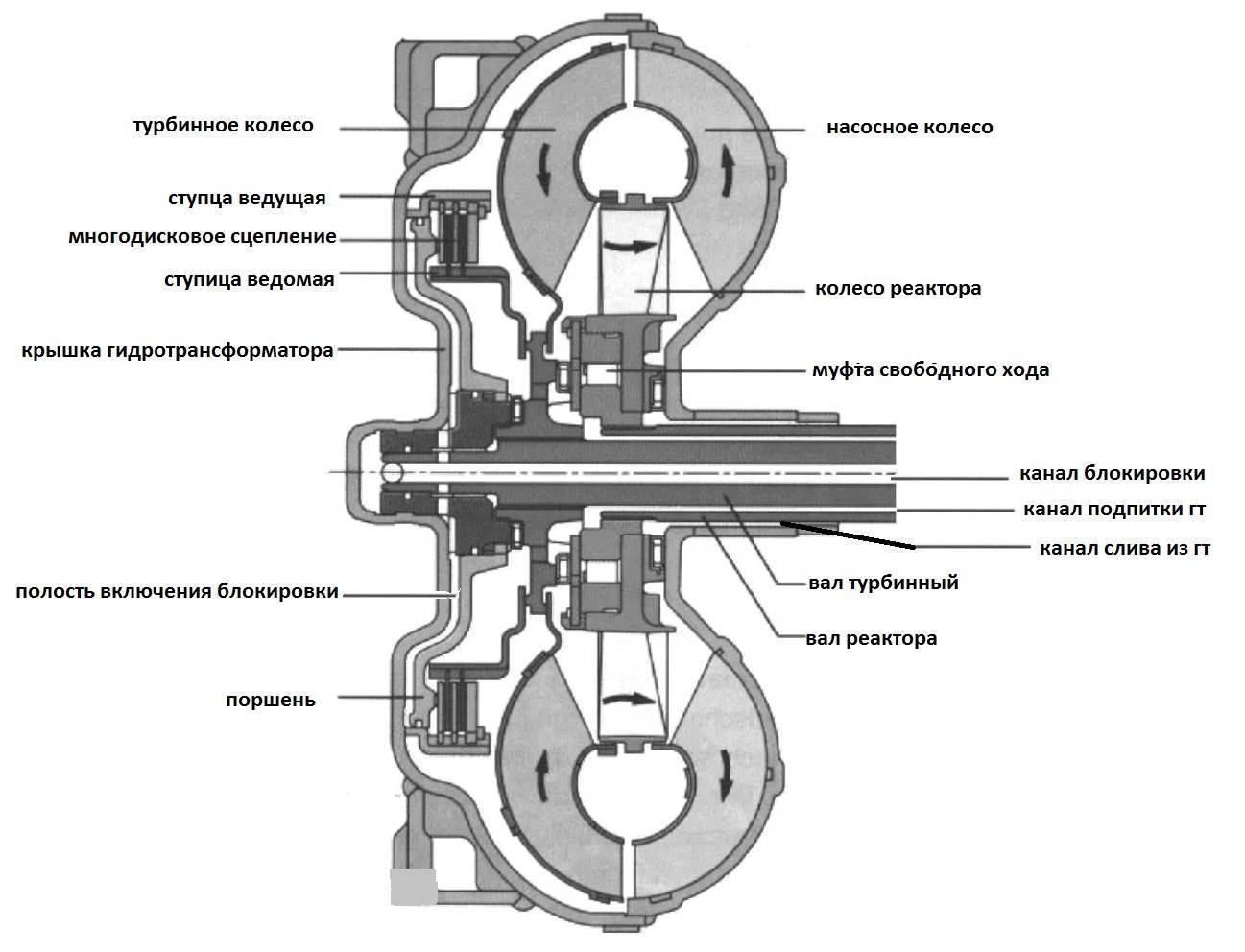 Буксует гидротрансформатор: причины, признаки и ремонт