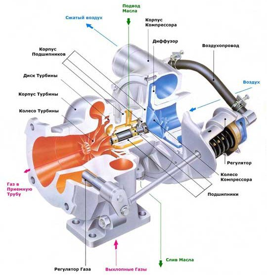 Диагностика повреждений турбокомпрессоров двигателей камаз