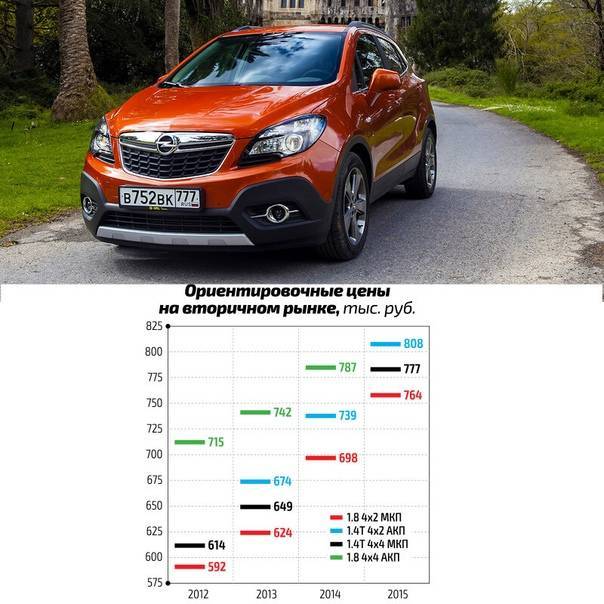 Opel Mokka (2012-2020 годы выпуска) – характерные «болезни», стоит ли покупать на вторичном рынке