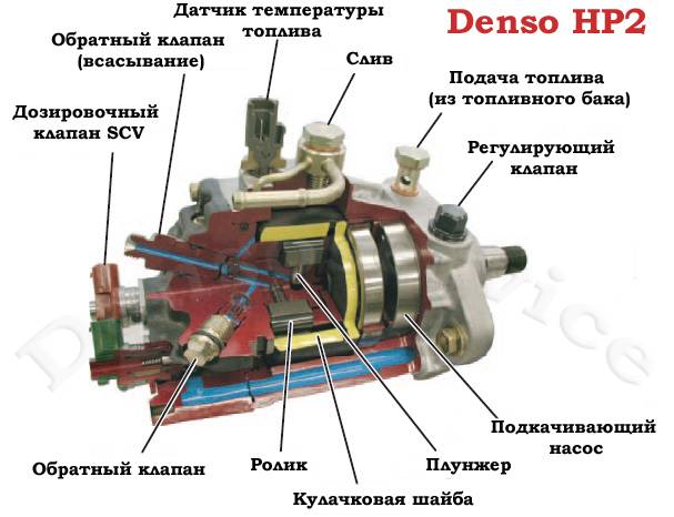 Топливный насос трактора мтз 80(82) устройство, принцип работы и характеристики