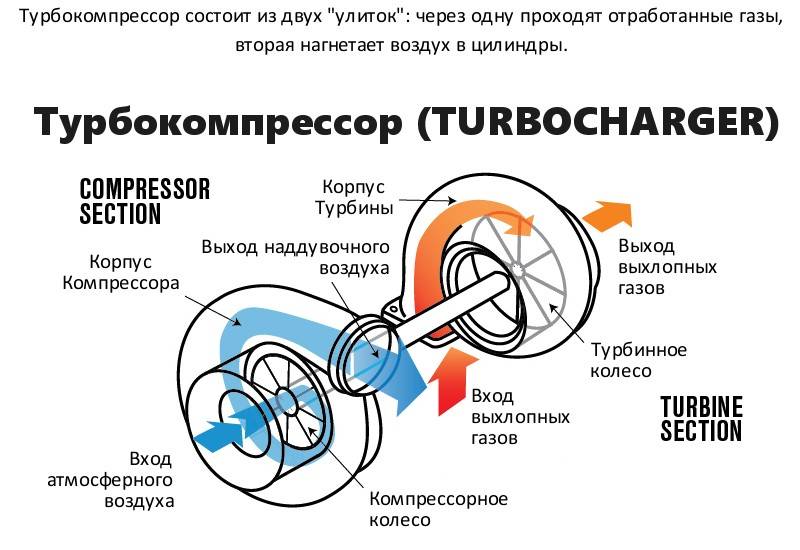 Турбокомпрессор автомобиля: что это такое, устройство и принцип работы
