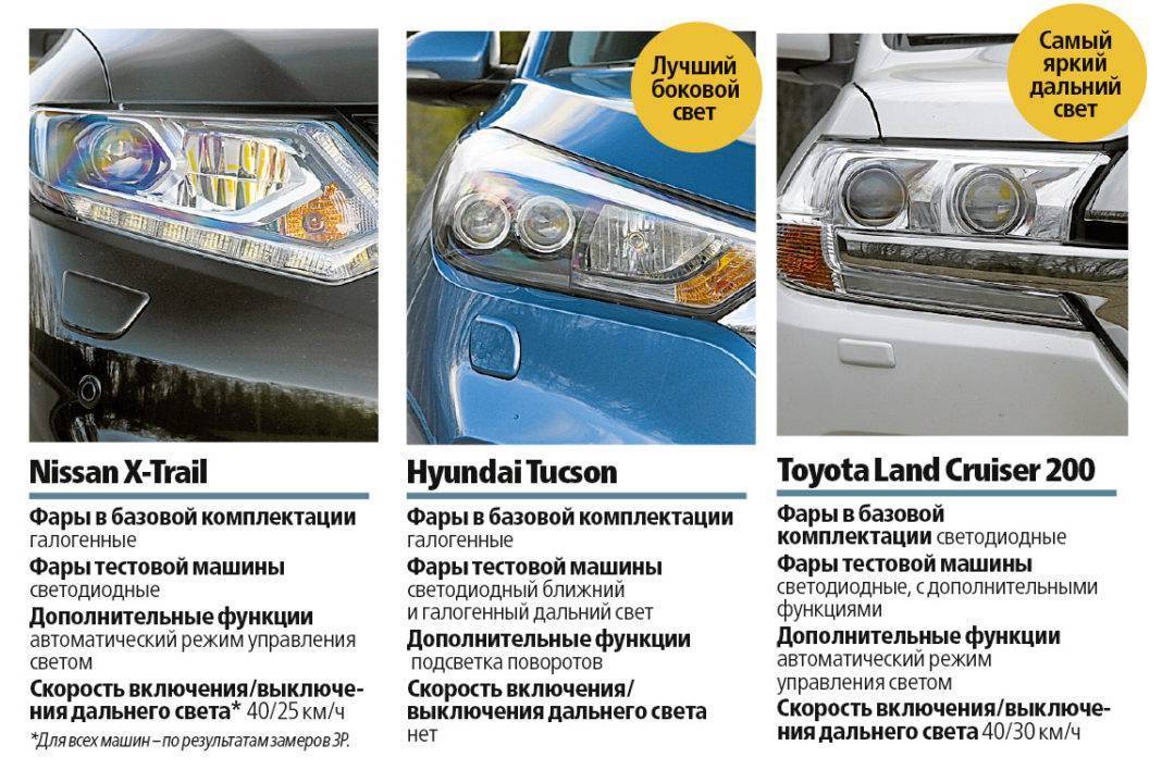 Типы автомобильных ламп