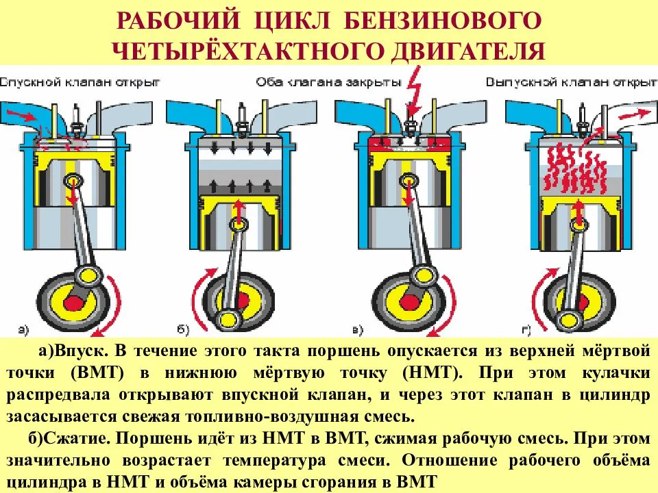Принцип работы четырехтактного карбюраторного двигателя