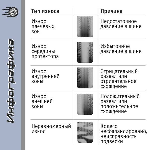 О чем может рассказать изношенная шина? определяем неисправность по характеру износа покрышки — auto-self.ru