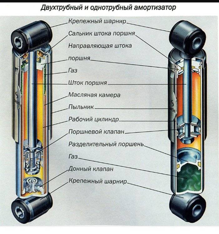 Чем газовые стойки(амортизаторы) отличаются от масляных | в чем разница