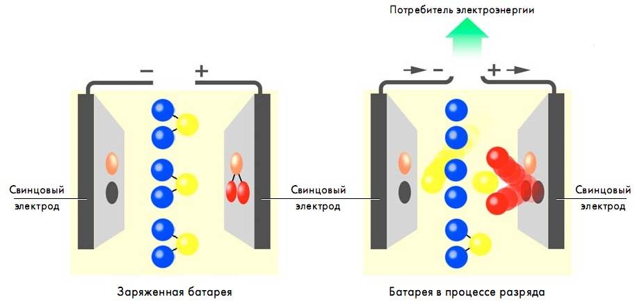 Потребители аккумуляторов. Процесс заряда аккумулятора. Химические процессы в аккумуляторе при заряде и разряде. Процесс заряда АКБ. Процесс заряда аккумулятора автомобиля.