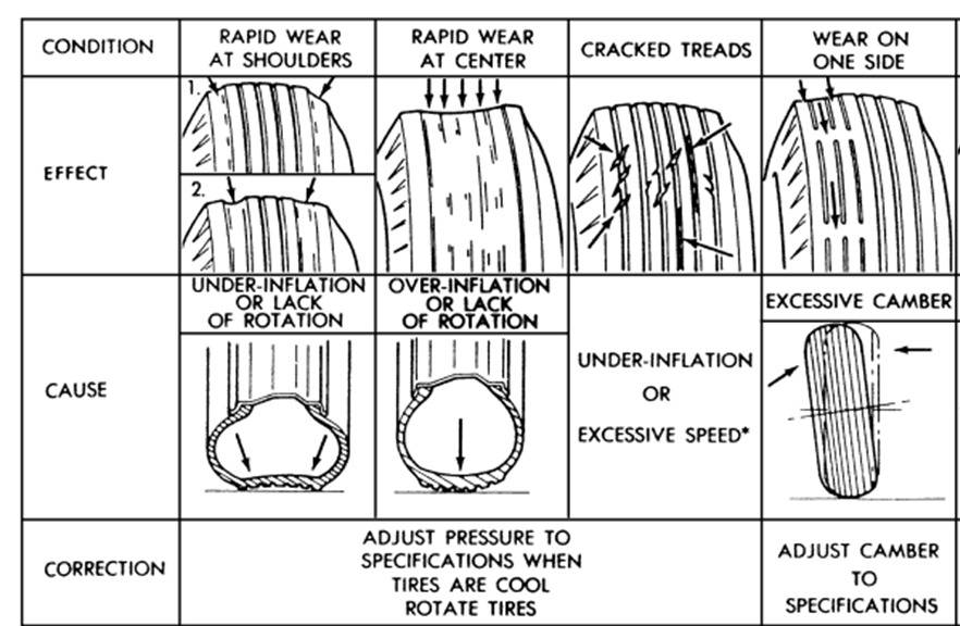 Как определить износ шин