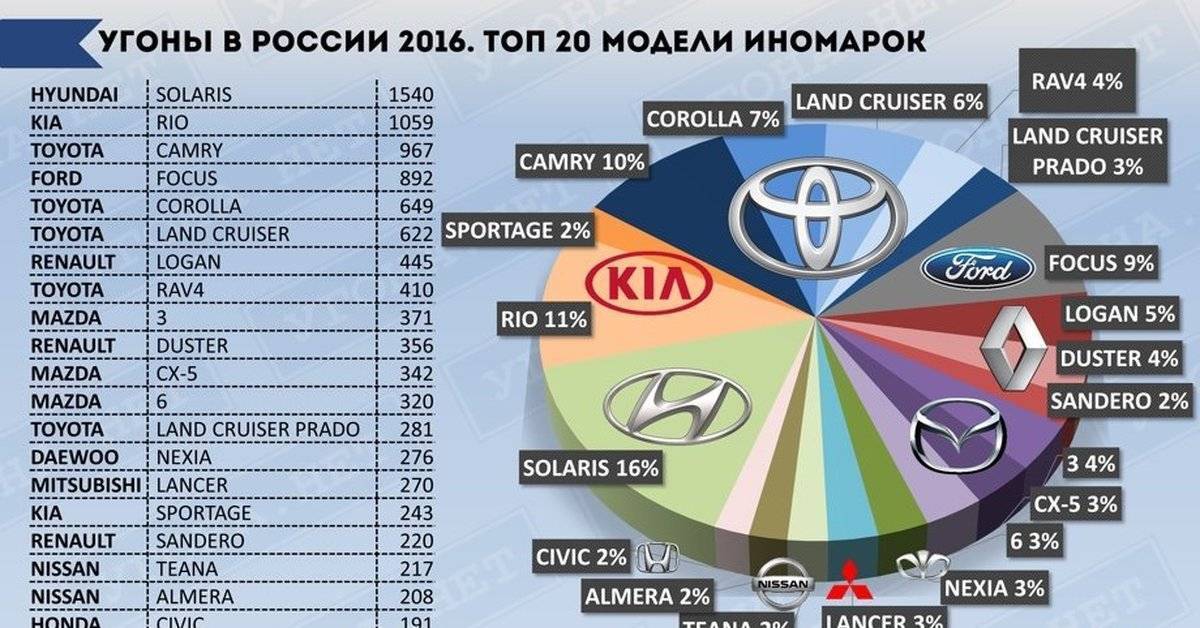 Рейтинг самых угоняемых авто в россии за 2020-2021 год