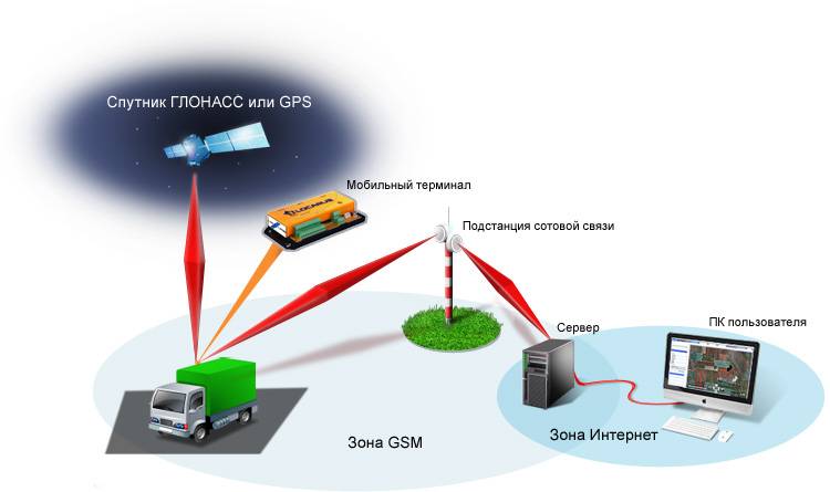 Устанавливаем системы слежения за автомобилем на базе глонасс и gps-мониторинга.