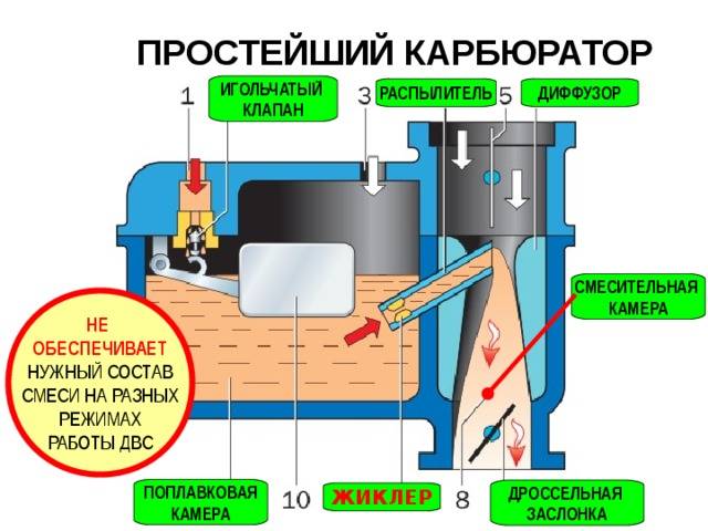 Почему не поступает топливо в карбюратор? основные причины и способы устранения поломки renoshka.ru