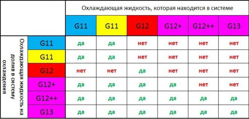 Что такое антифриз g12 — отличие от g11, g12+, g13 и какой нужно заливать — avtotachki