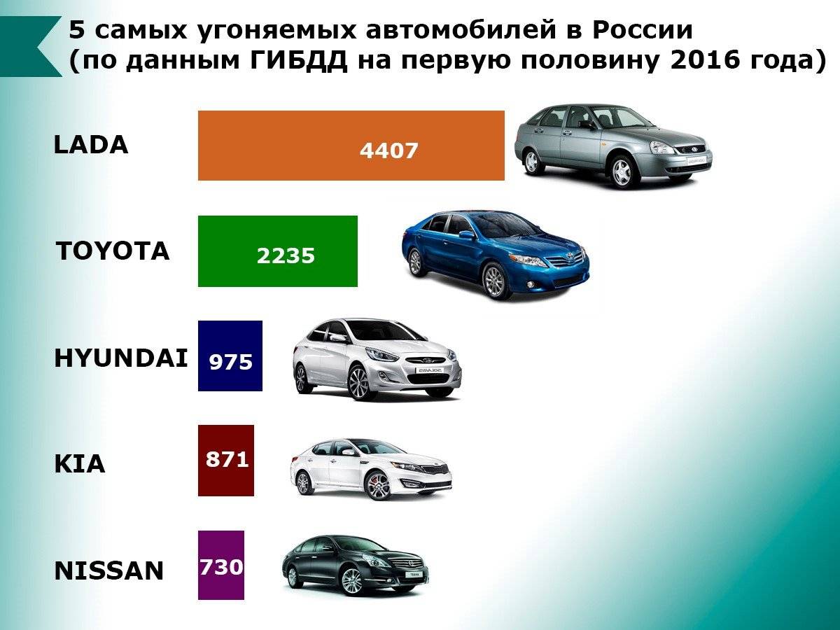 Hyundai и kia под угрозой: какие модели авто угоняют чаще, а какие не угоняют вообще?