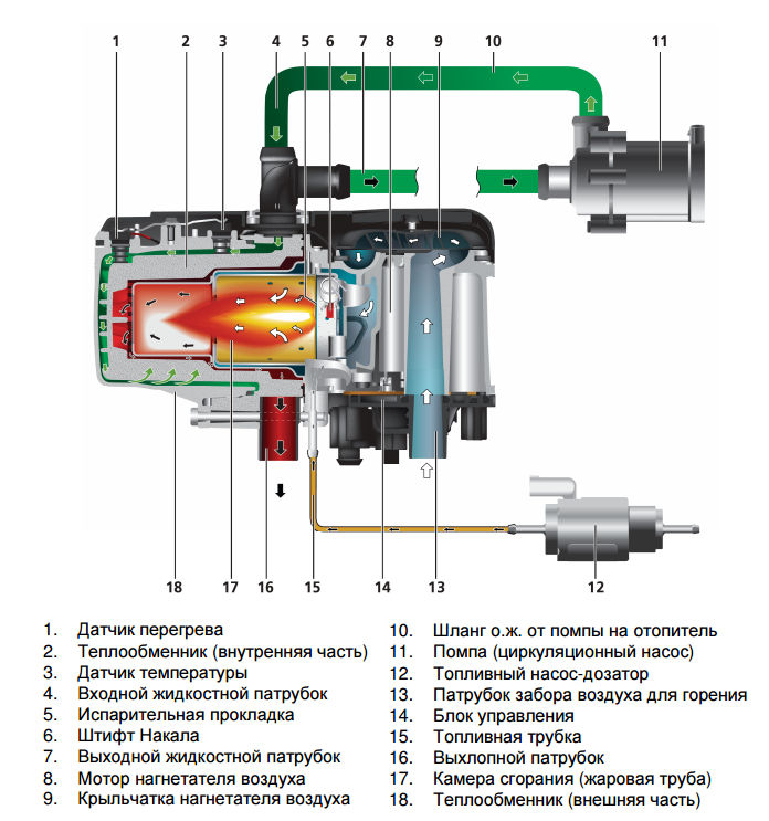 Виды, устройство и принцип работы предпусковых подогревателей двигателя — avtotachki